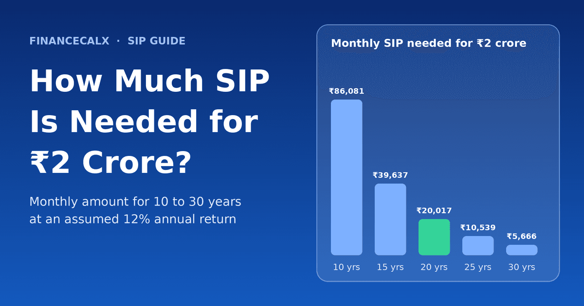 Bar chart of the monthly SIP needed for ₹2 crore: ₹86,081 for 10 years, ₹39,637 for 15 years, ₹20,017 for 20 years, ₹10,539 for 25 years and ₹5,666 for 30 years