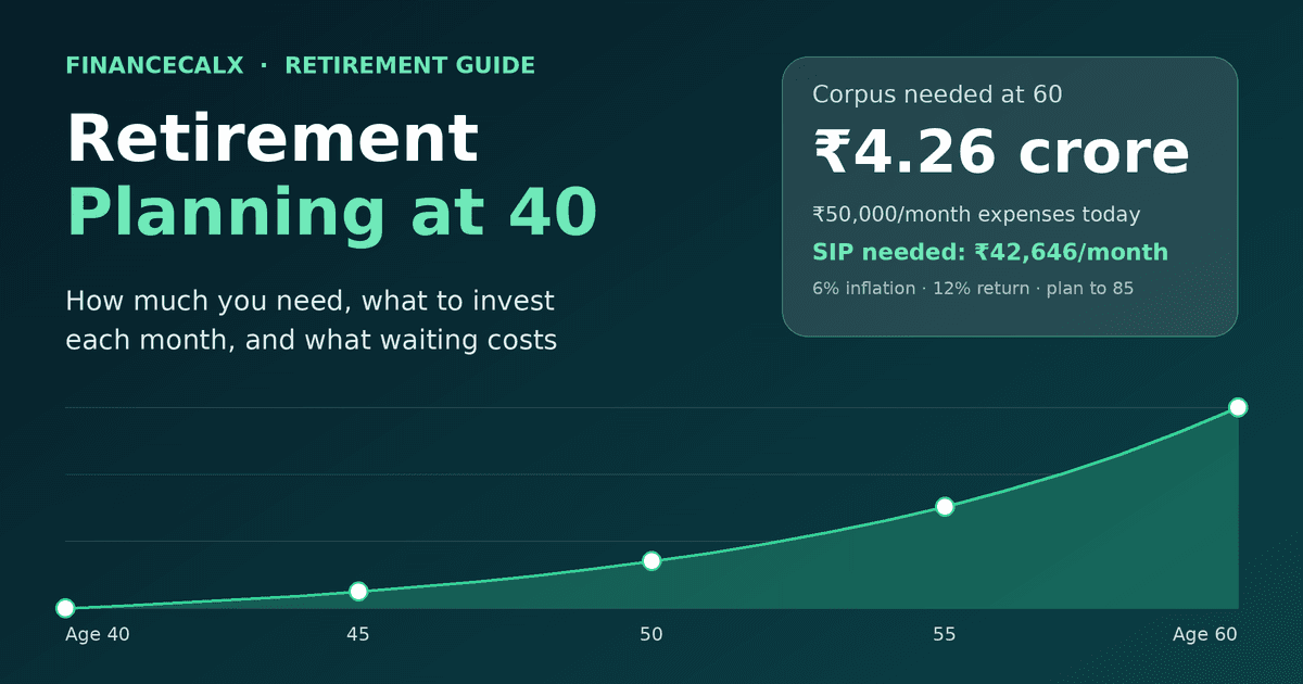 Growth curve of a retirement corpus from age 40 to 60 reaching ₹4.26 crore, with a ₹42,646 monthly SIP at 12% return and 6% inflation